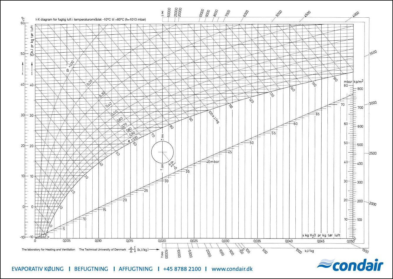 IX Diagram