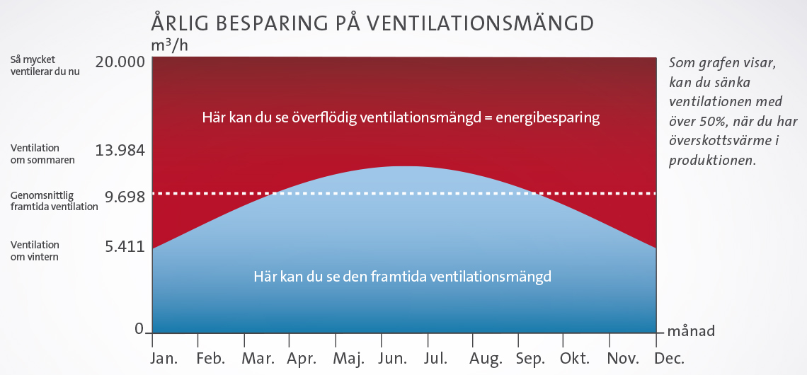 Årlig besparelse på ventilationsmængde i produktionen