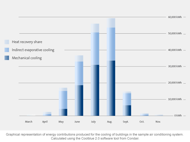 Ventilationssystem med evaporativ køling