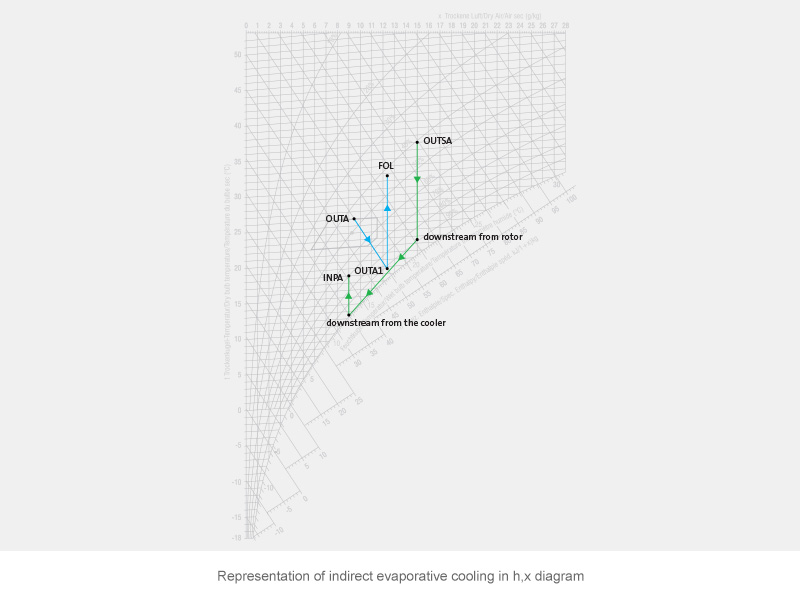 Evaporativ køling i HX diagram 